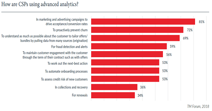 Telcos Are Falling Behind In Use Of Applied Ai And Machine Learning