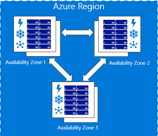 What Is Availability Set And Availability Zone In Azure