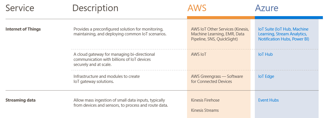 New Cloud Service Map From Microsoft Compares All Services Of Azure And