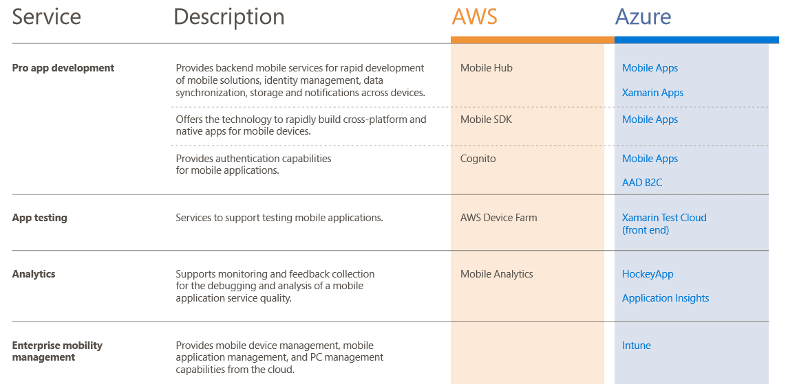 New Cloud Service Map From Microsoft Compares All Services Of Azure And