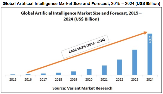 Artificial Intelligence Market Will Touch 43 2 Billion By 2024   Global 1 