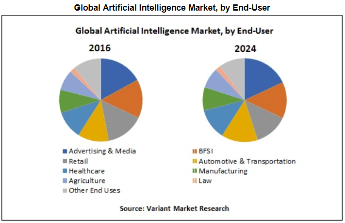 Artificial Intelligence Market Will Touch $43.2 Billion By 2024