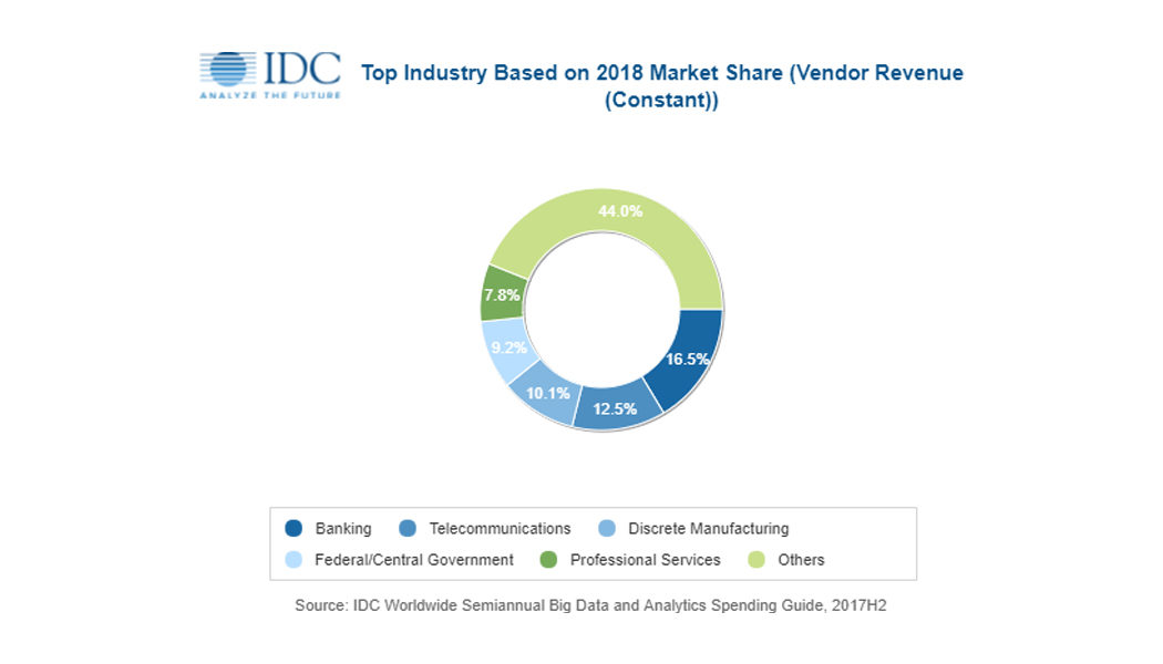 Revenues for big data and business analytics solutions to hit $27 billion in APAC by 2022: IDC