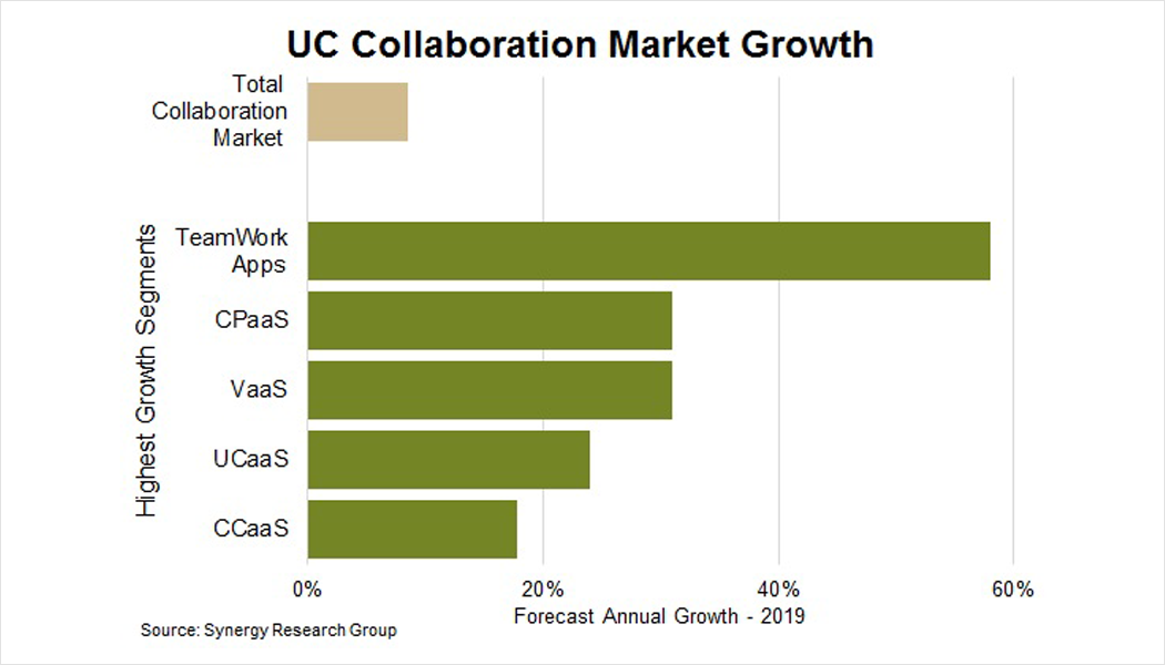 Collaboration software market to reach $45B in 2019, with Cisco and Microsoft as dominants: Synergy Research