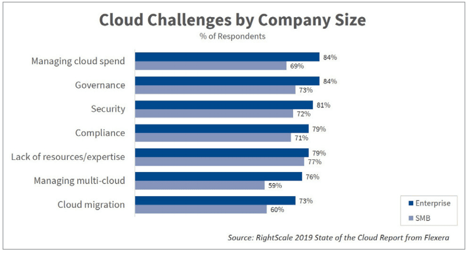 11 key takeaways from RightScale 2019 State of the Cloud report