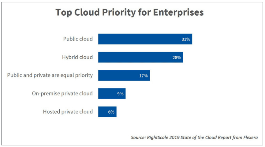 11 Key Takeaways From Rightscale 2019 State Of The Cloud Report