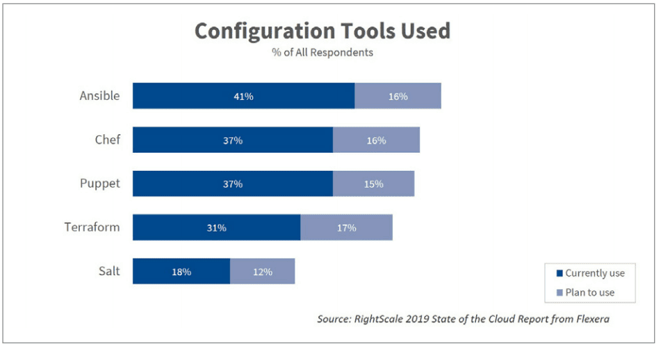 top containers tools in 2019