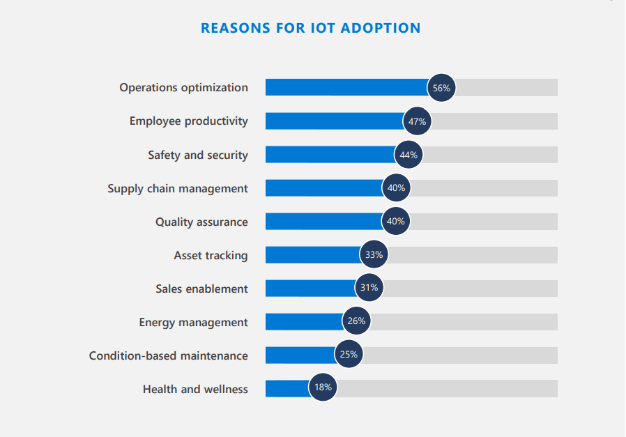 reasons for IoT adoption