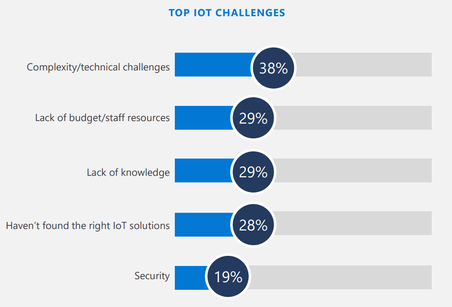 top IoT challenges