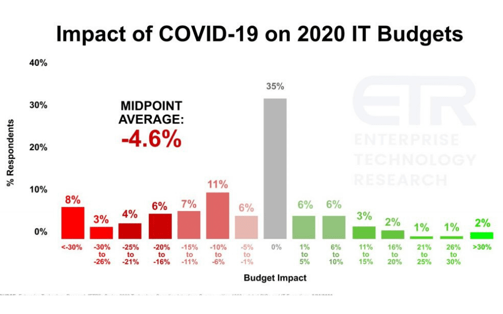 2020 IT budgets