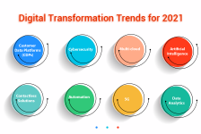 Digital Transformation Trends 2021