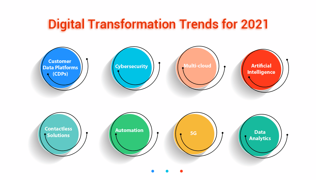 Digital Transformation Trends 2021
