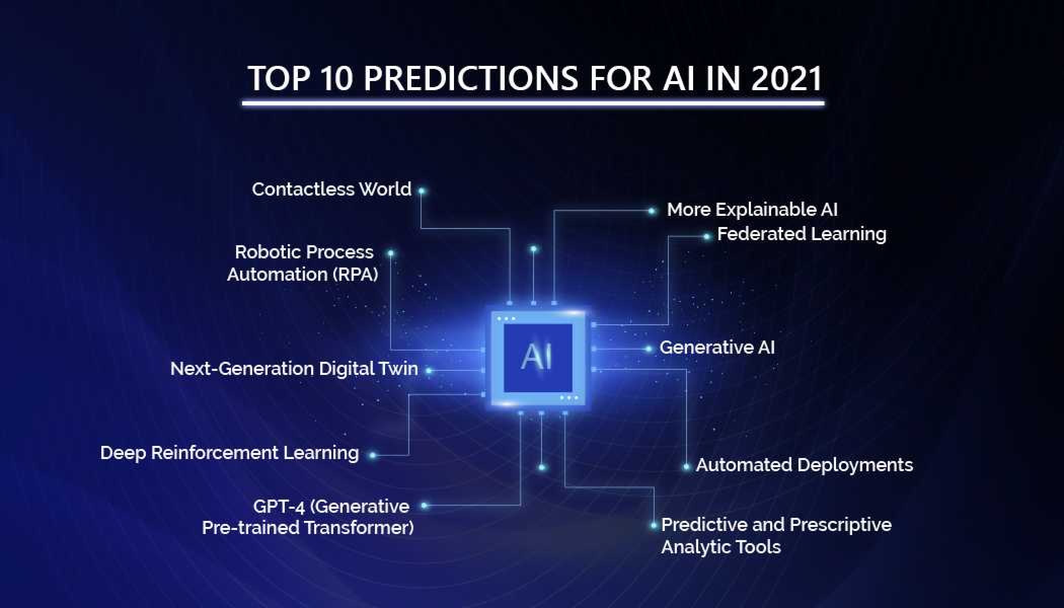 Top 10 predictions for AI in 2021 Latest Digital Transformation