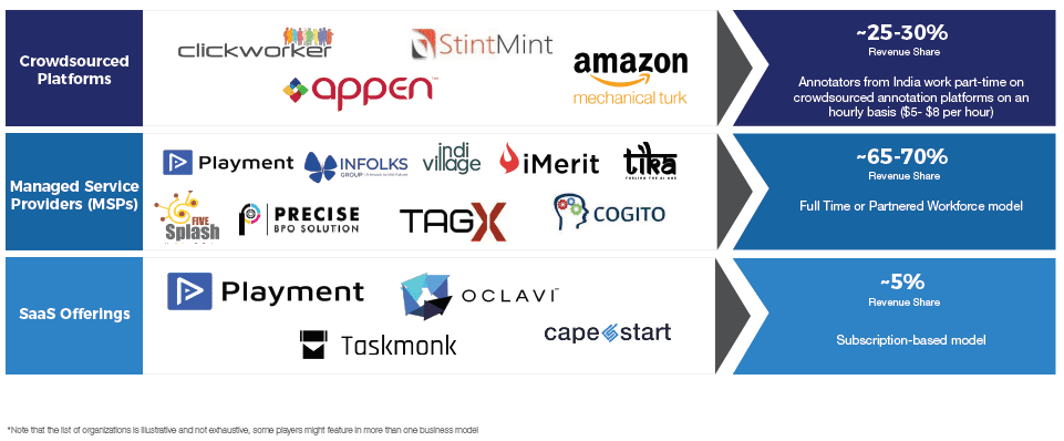 Data Annotation Landscape and Trends: The India Story  Wire19