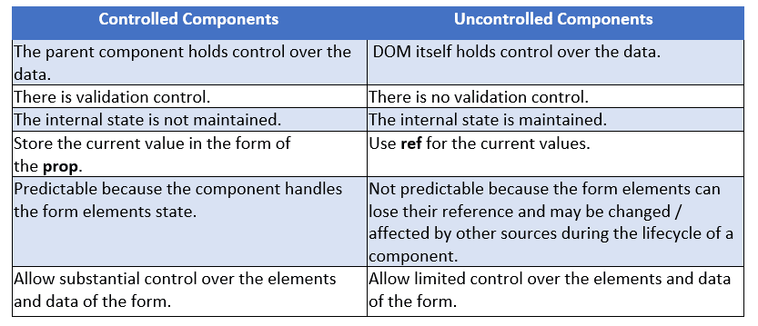 controlled and Uncontrolled components-1