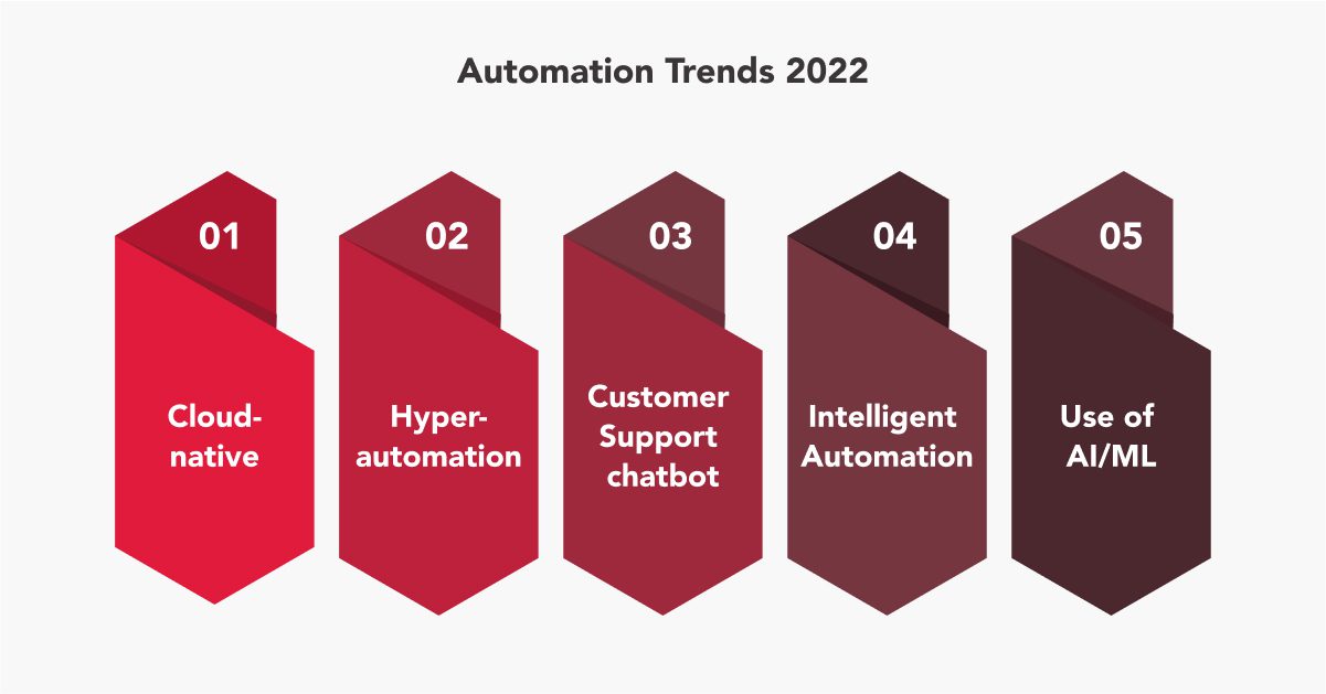 Automation Trends 2022