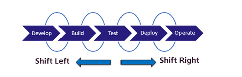 The DevSecOps framework