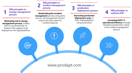 Shrinking the impact of production incidents using SRE principles