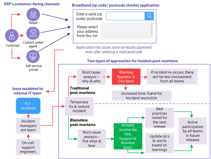 Shrinking the impact of production incidents using SRE principles