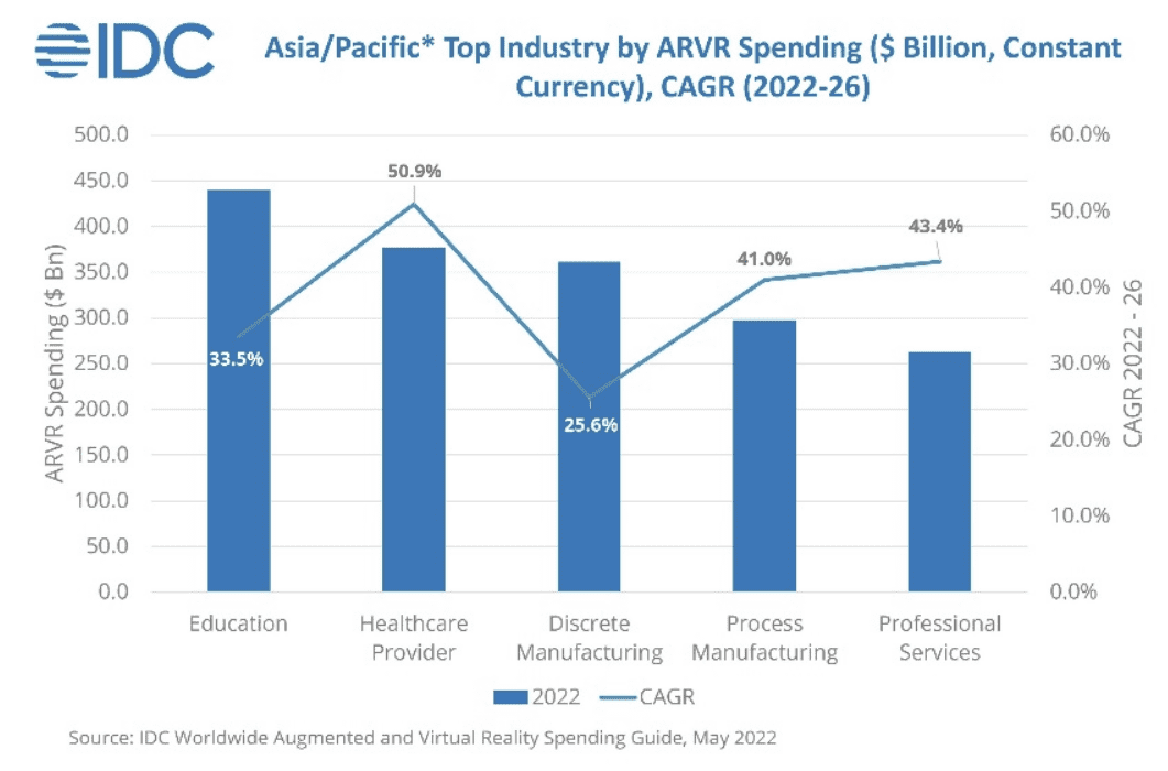 IDC forecasts AR VR technology market in APeJ to reach 16.6