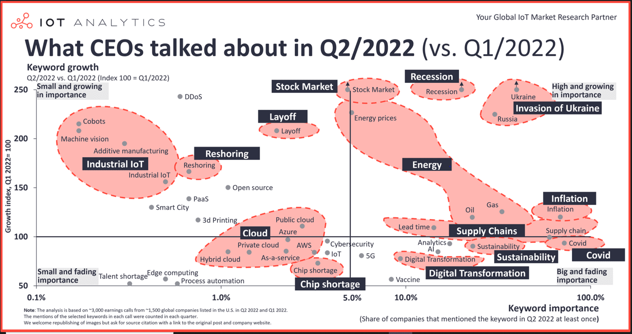 CIO Priorities 2022