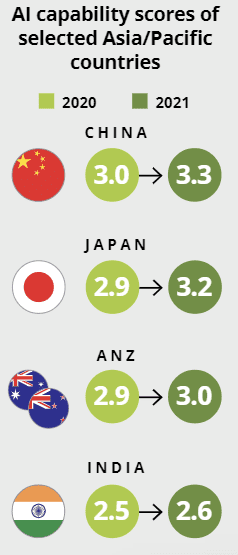 AI capability score