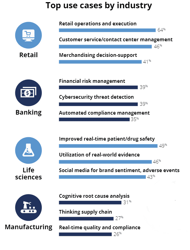 Ai by industry