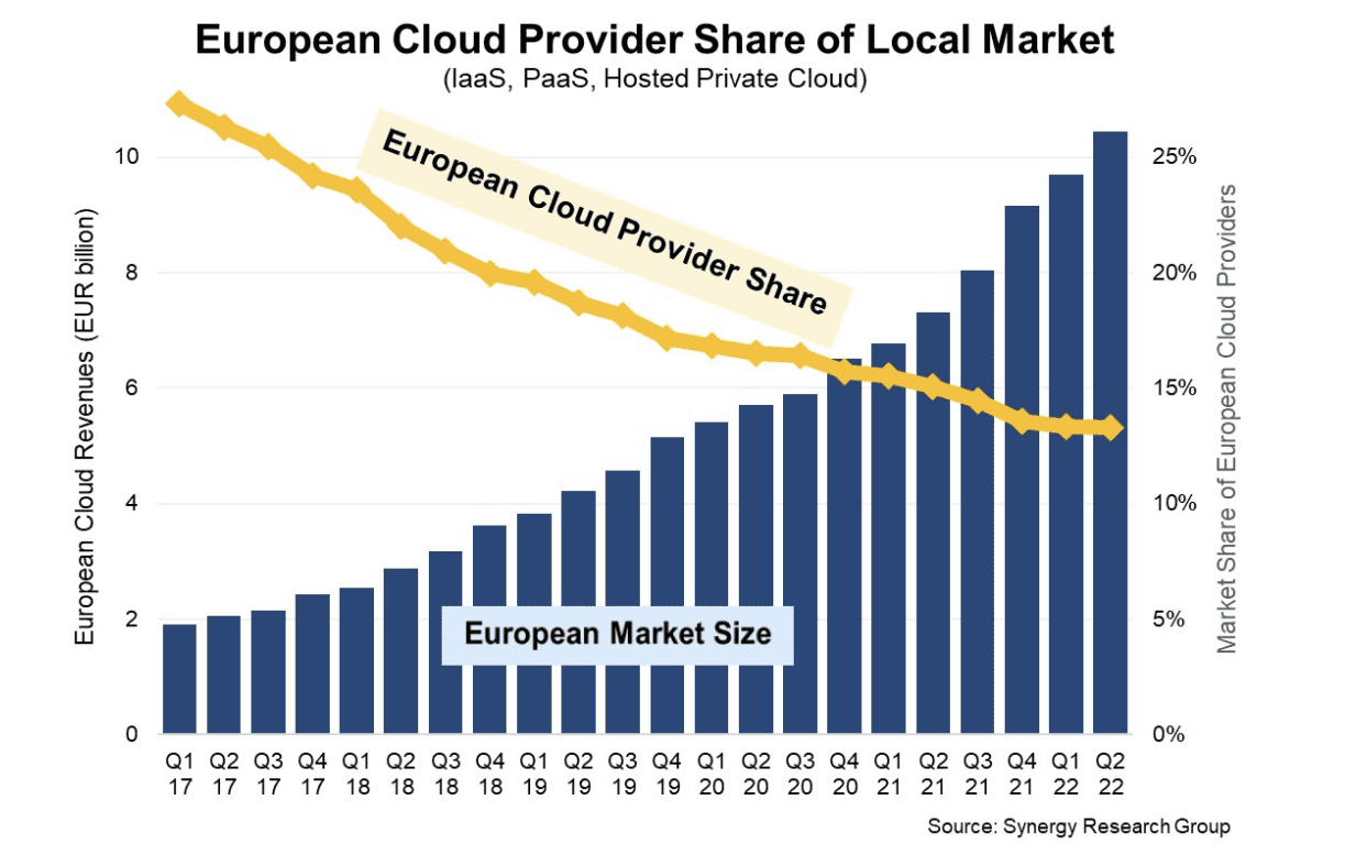 European cloud provider market share
