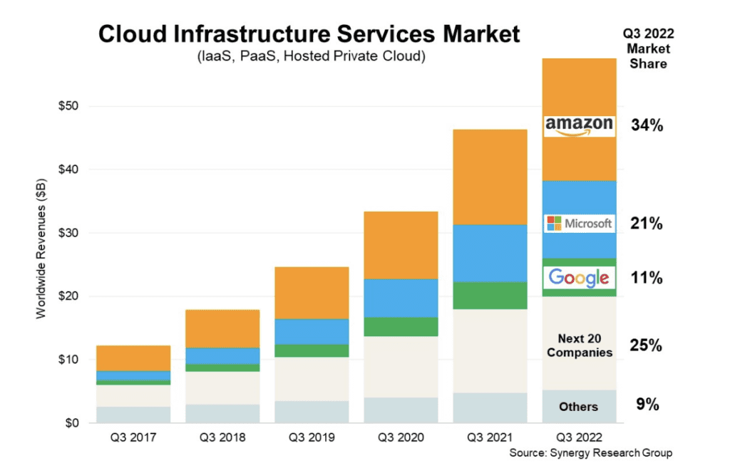AWS, Azure and Google together account for 66 of cloud market