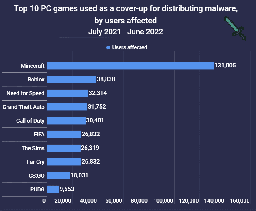 Minecraft and Roblox most targeted games for malware attacks