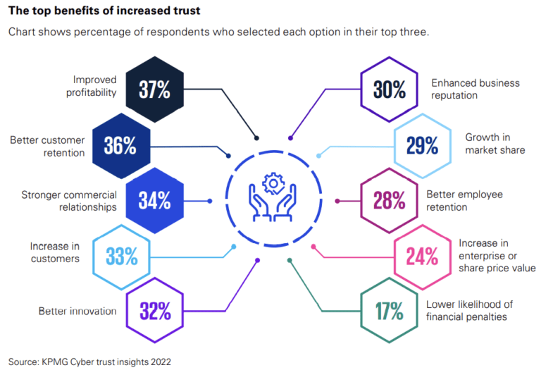 How can CISOs build digital trust?