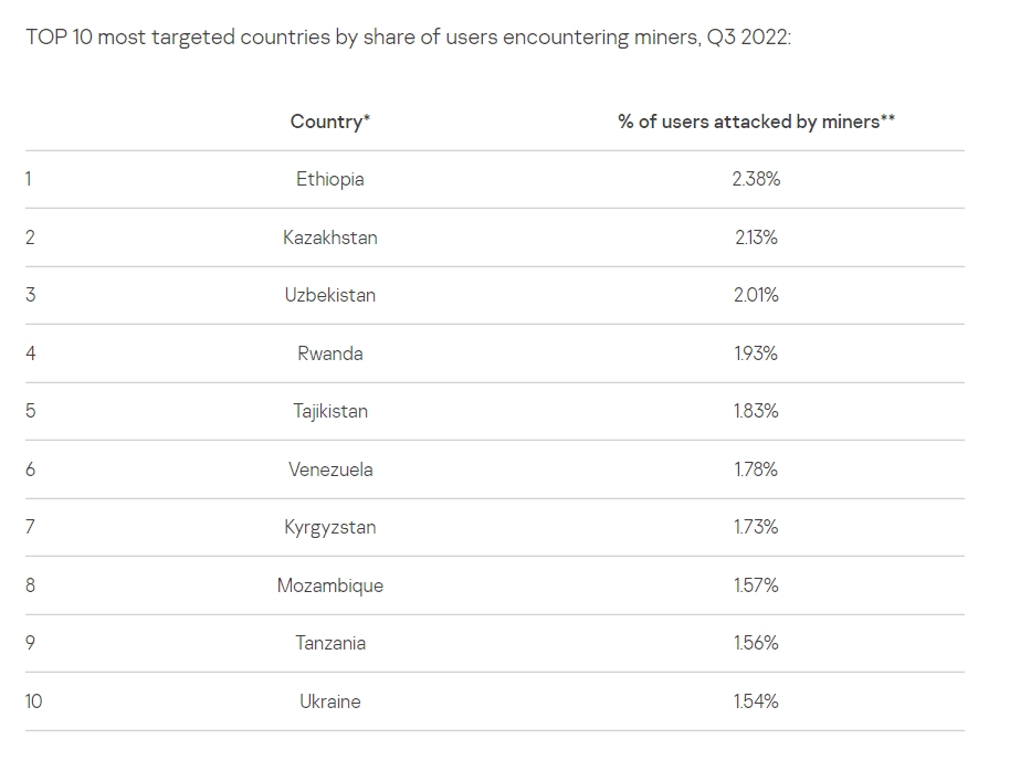 Top 10 countries by cryptojackers