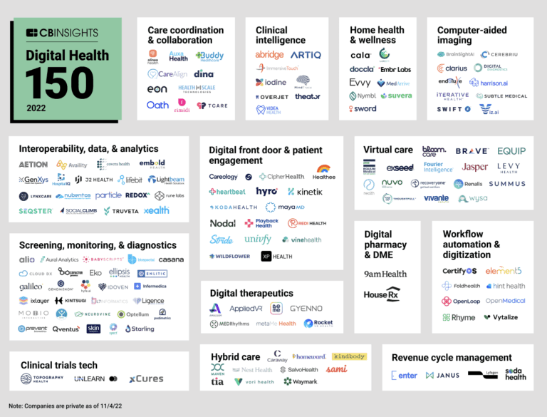 Top 150 Most Innovative Digital Health Startups - CB Insights