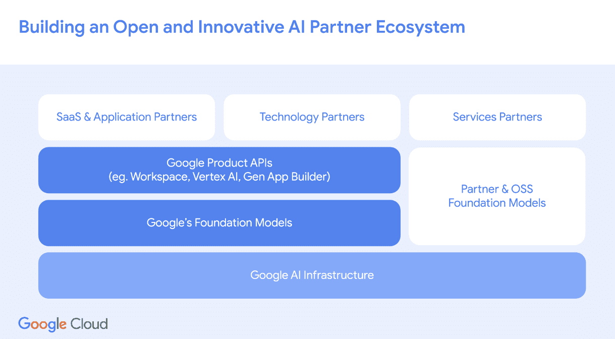 Google AI partner ecosystem