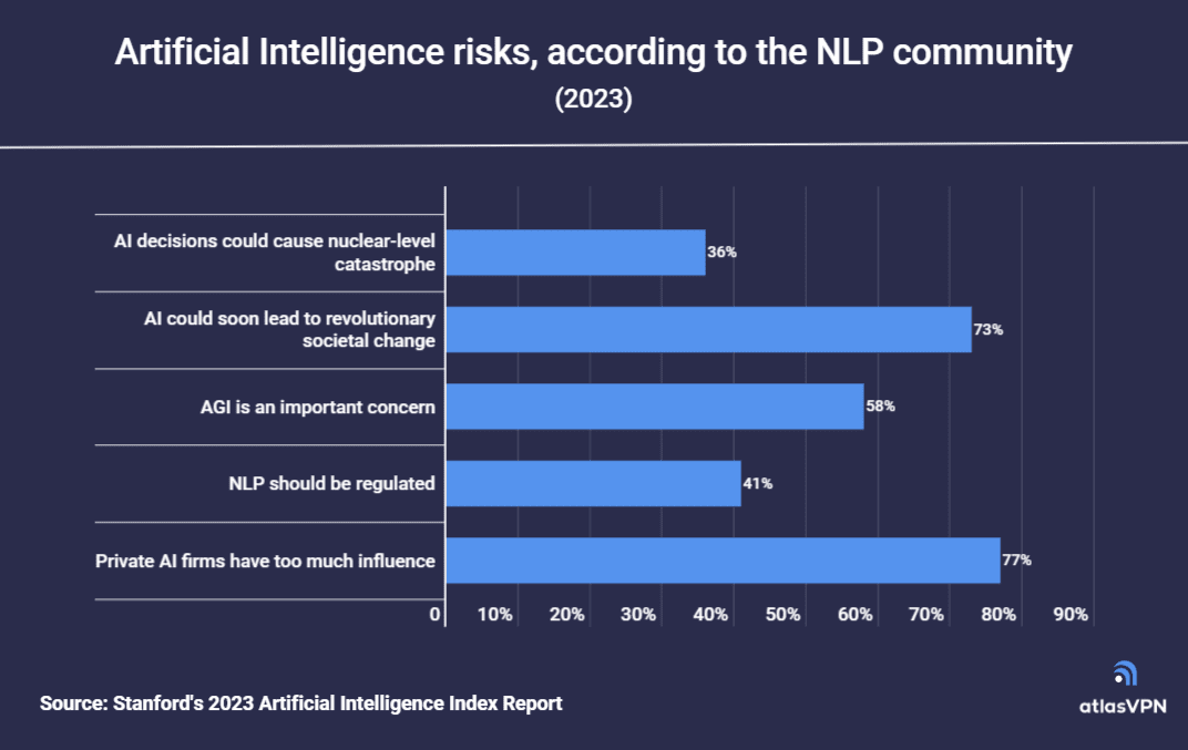 artificial intelligence risks