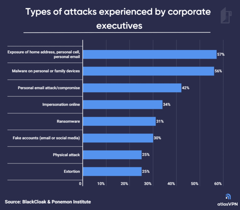 cyberattacks on executives
