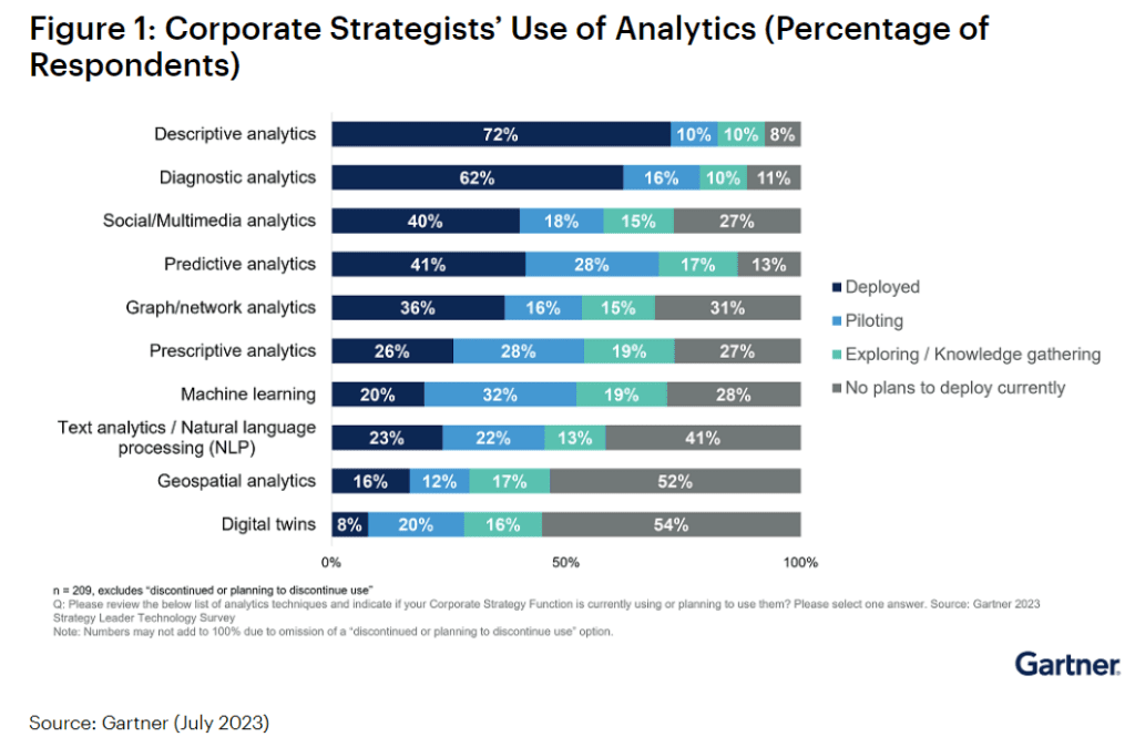 Corporate strategists use of analytics, ai and automation